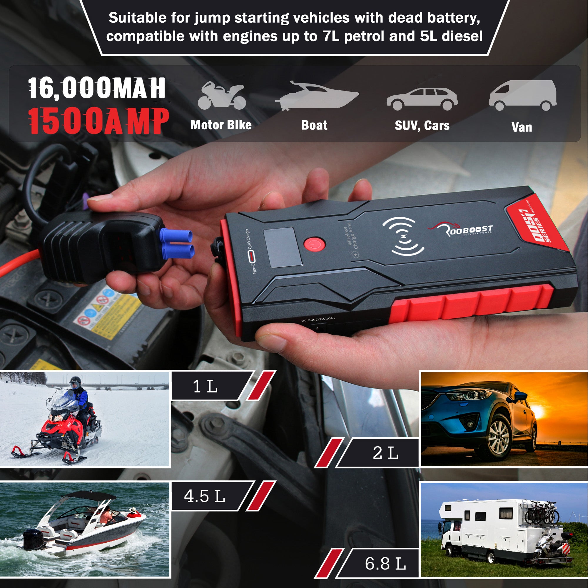 A portable jump starter battery pack being held in hands, with a car engine bay in the background and text overlays showing 16,000mAh, 1500AMP, and compatibility with motorcycles, boats, SUVs, cars, and vans. Smaller inset photos show the product in use for snowmobiles, cars, boats, and RVs.